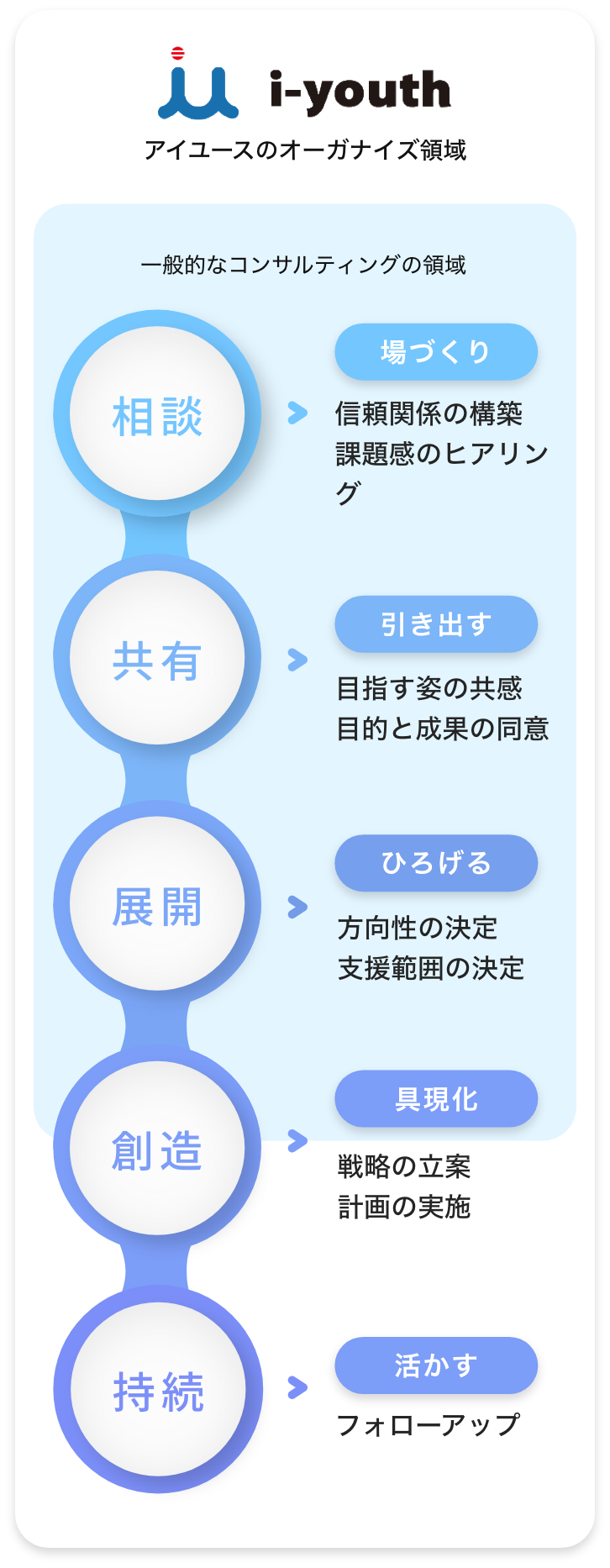 アイユースのオーガナイズ領域