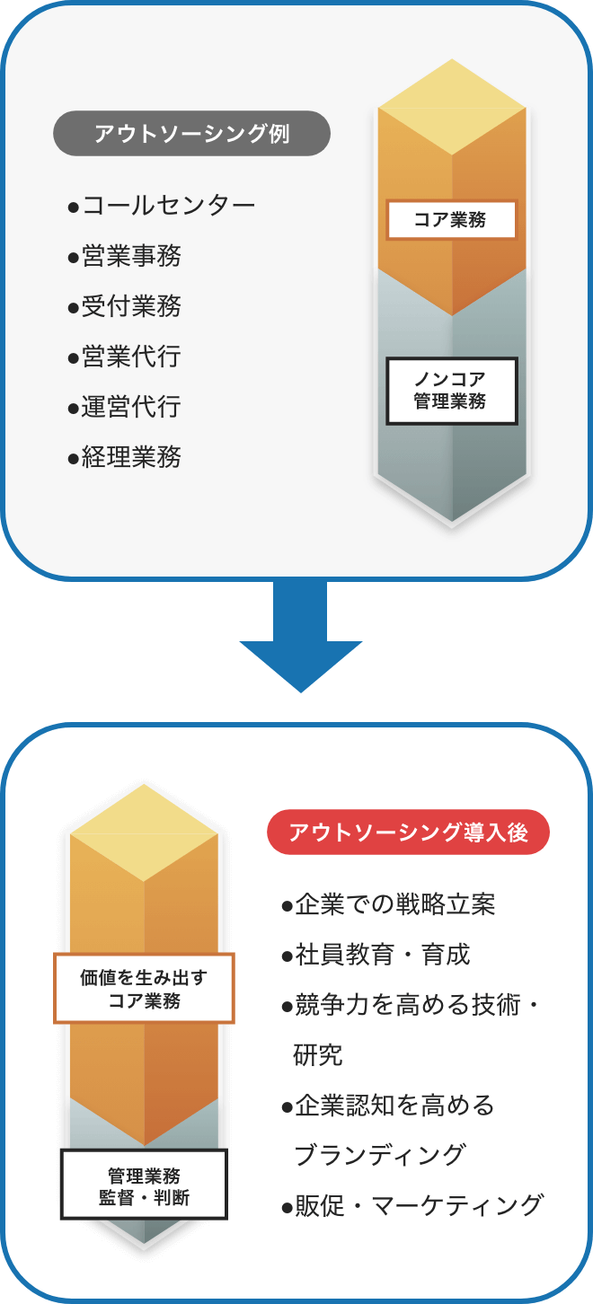 アウトソーシング導入後イメージ
