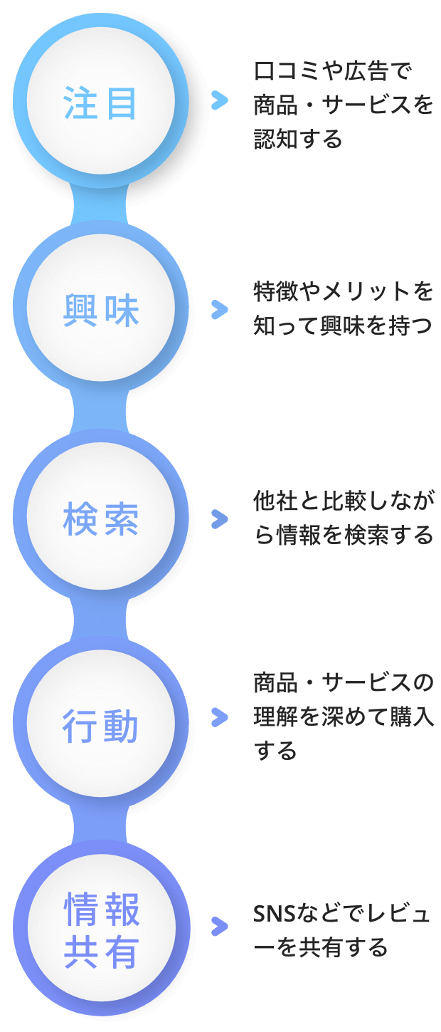 WEBマーケティング